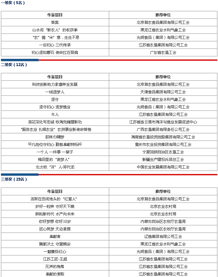 淮海農場公司作品“一份初心 三代傳承”獲全國農墾漁業畜牧系統職工短視頻競賽一等獎.jpg
